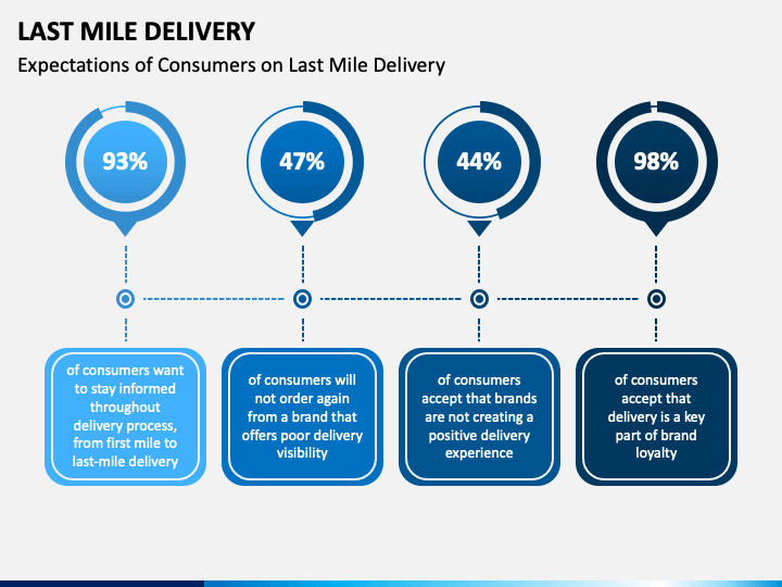 What is First Mile and Last Mile Delivery? - GoShare